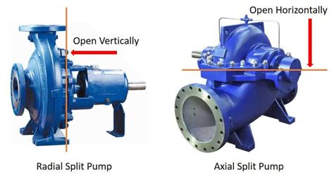 axial versus centrifugal pump|axial vs radially split pump.